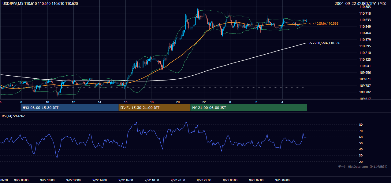 2004年9月22日（水） USD/JPY 5分足チャート