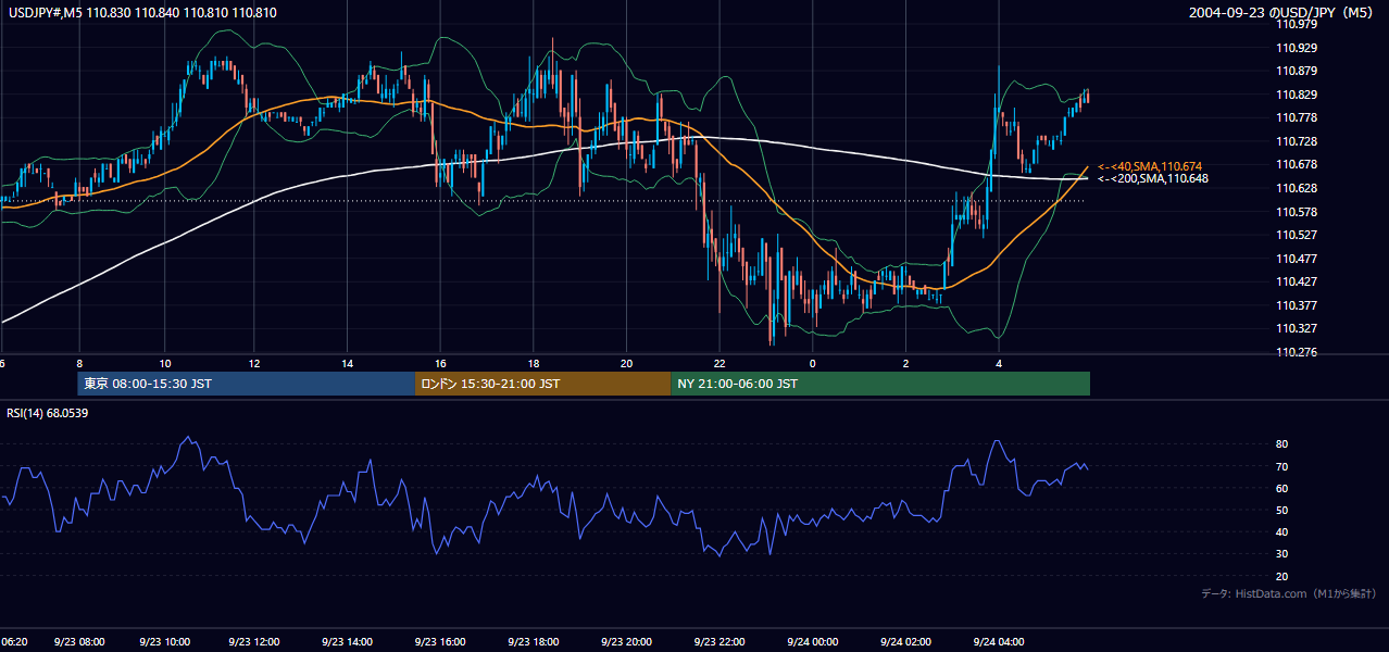 2004年9月23日（木） USD/JPY 5分足チャート