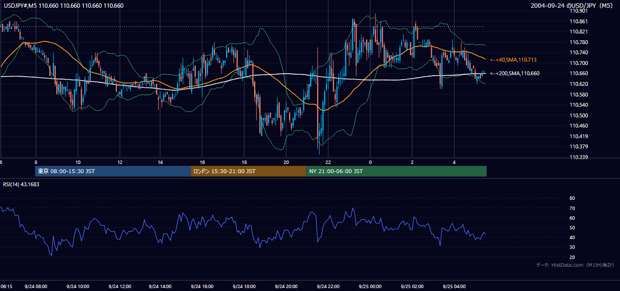 2004年9月24日（金） USD/JPY 5分足チャート