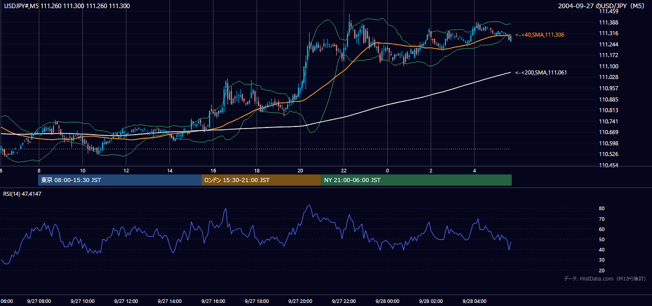 2004年9月27日(月) USD/JPY 5分足チャート