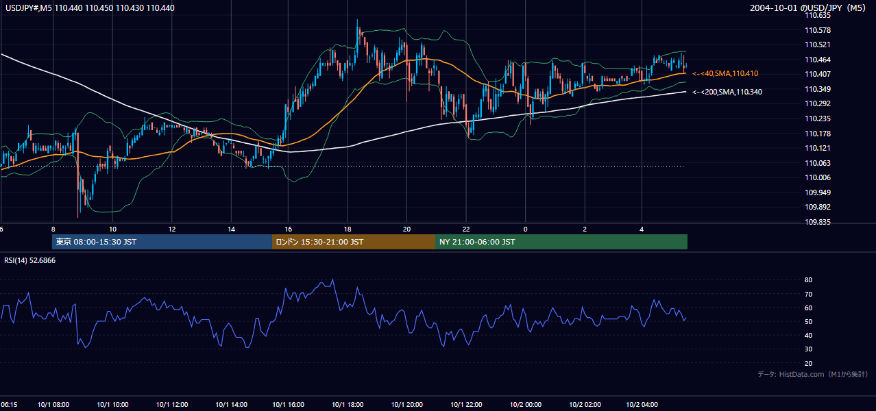 2004年10月1日(金) USD/JPY 5分足チャート