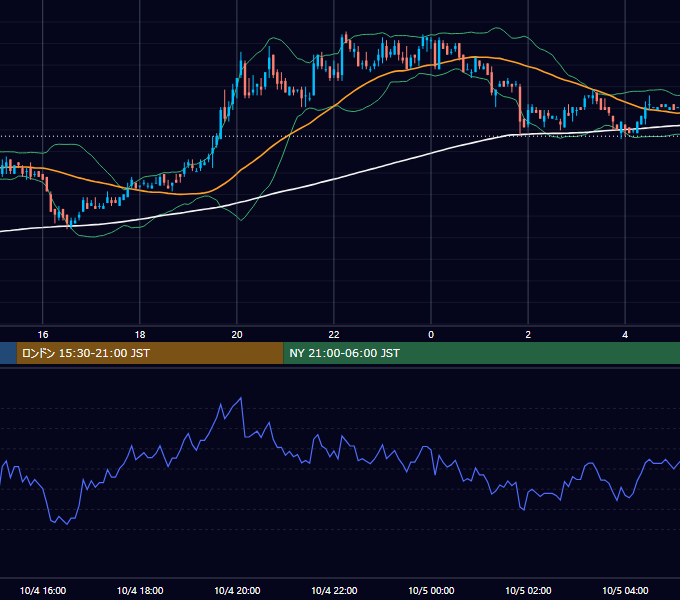 2004年10月4日（月） USD/JPY 5分足チャート