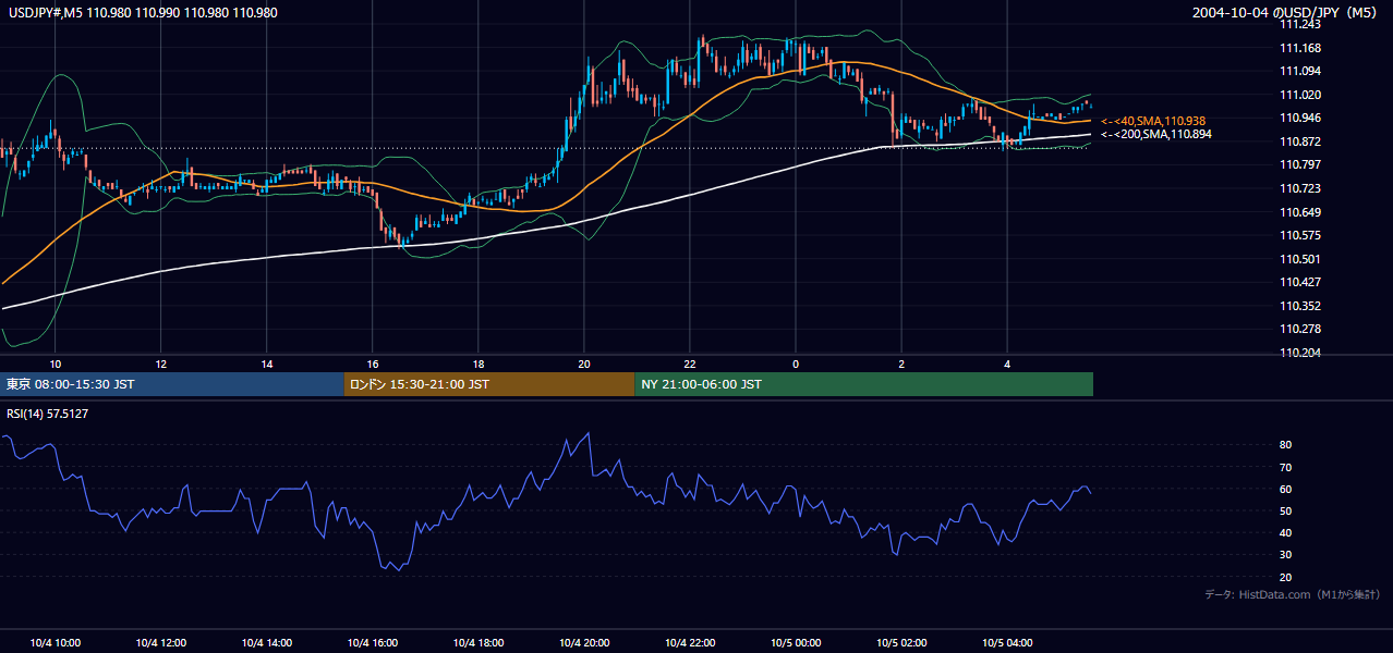 2004-10-04（月） USD/JPY 5分足チャート