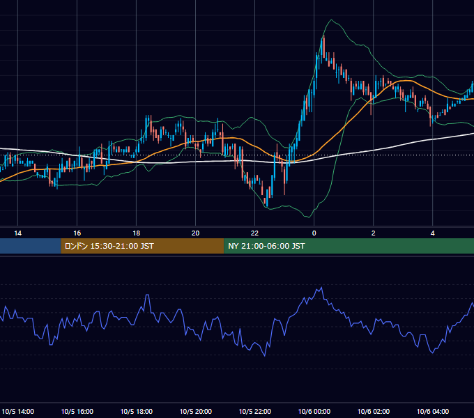 2004年10月5日（火） USD/JPY 5分足チャート