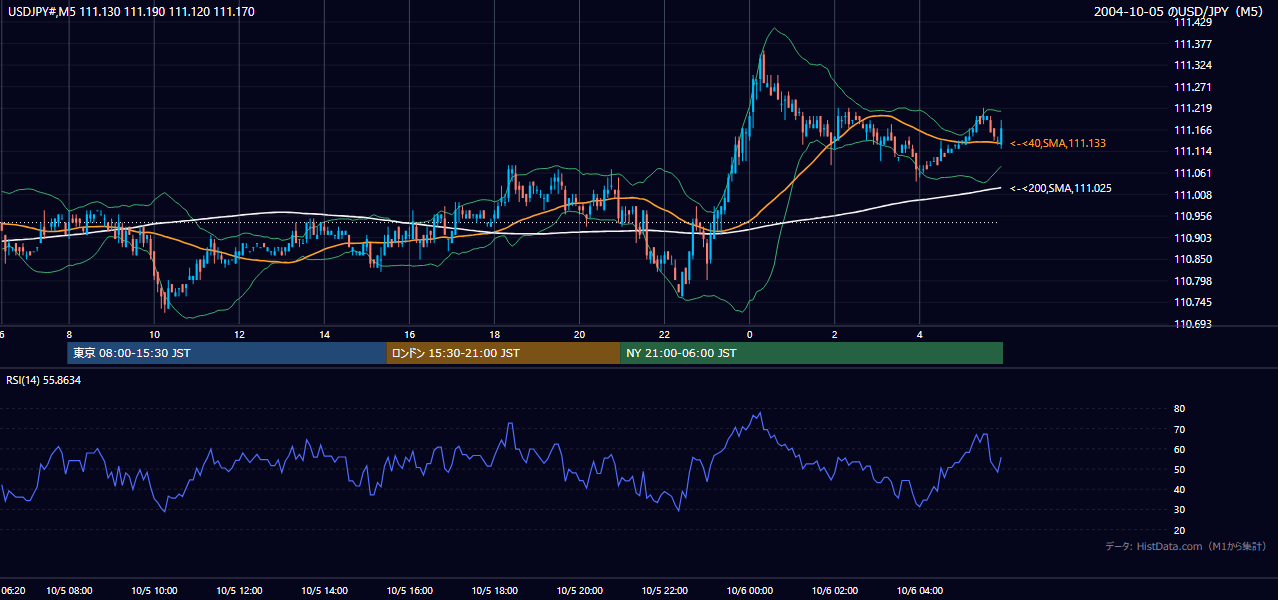 2004-10-05（火） USD/JPY 5分足チャート