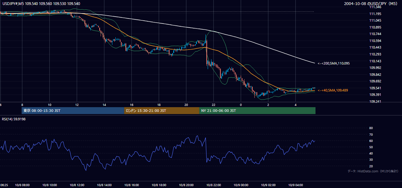 2004年10月8日(金) USD/JPY 5分足チャート