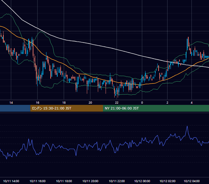 2004年10月11日（月） USD/JPY 5分足チャート