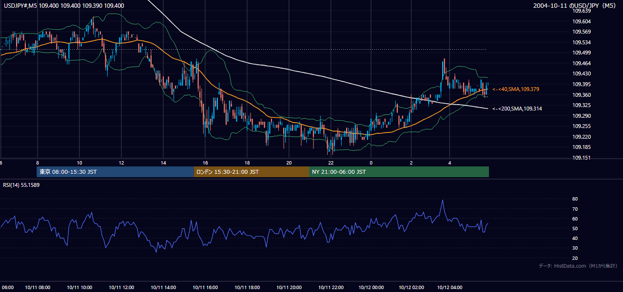 2004-10-11（月） USD/JPY 5分足チャート