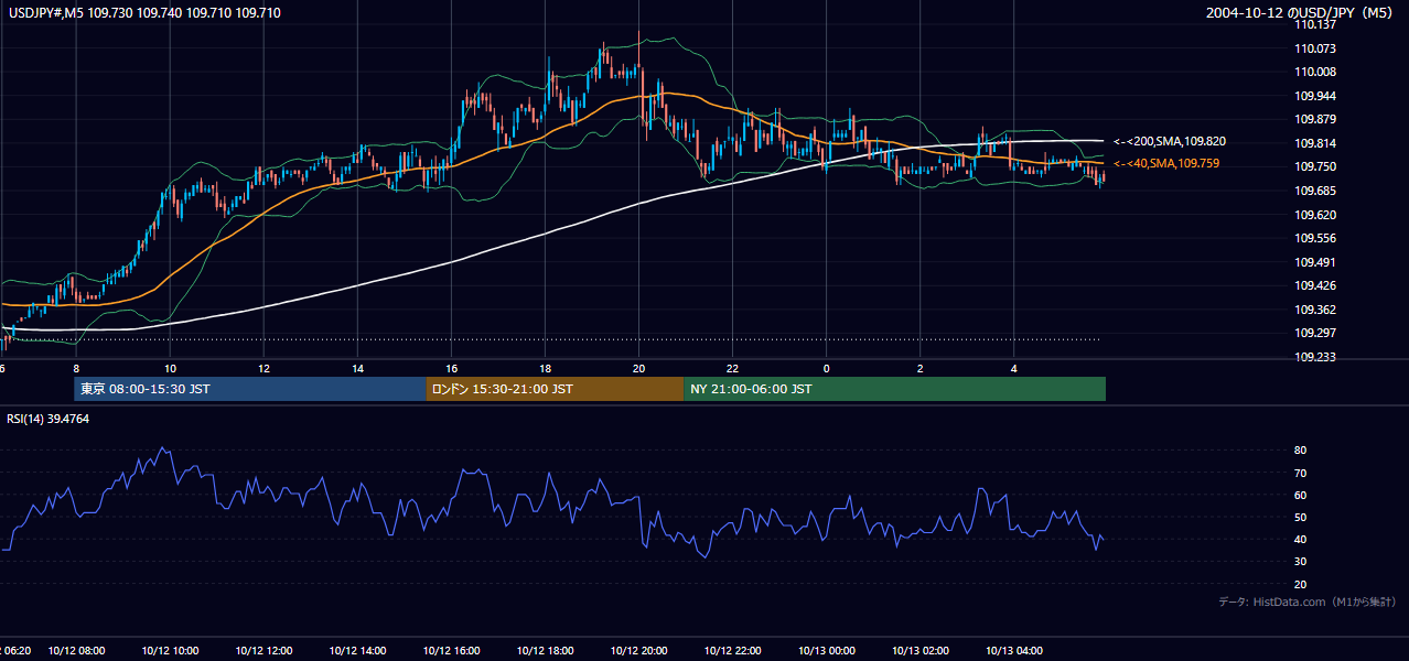 2004-10-12（火） USD/JPY 5分足チャート
