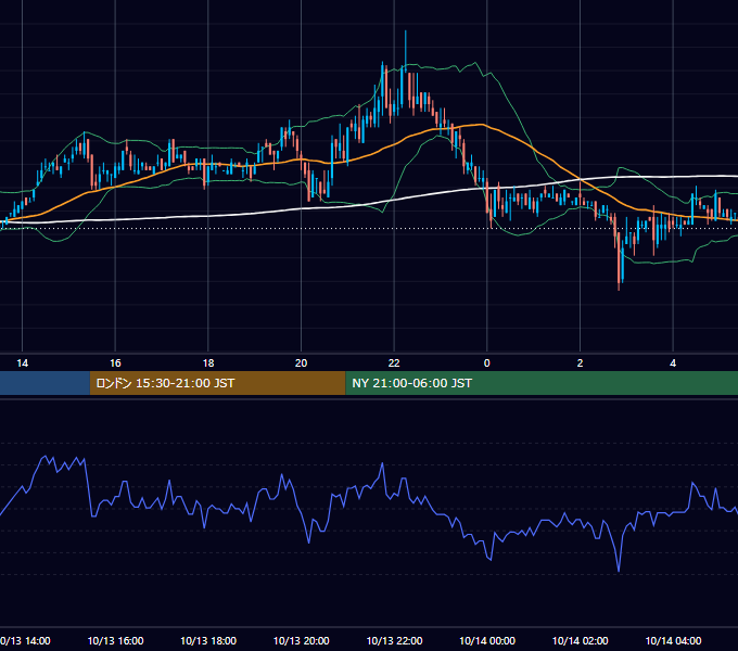 2004年10月13日（水） USD/JPY 5分足チャート