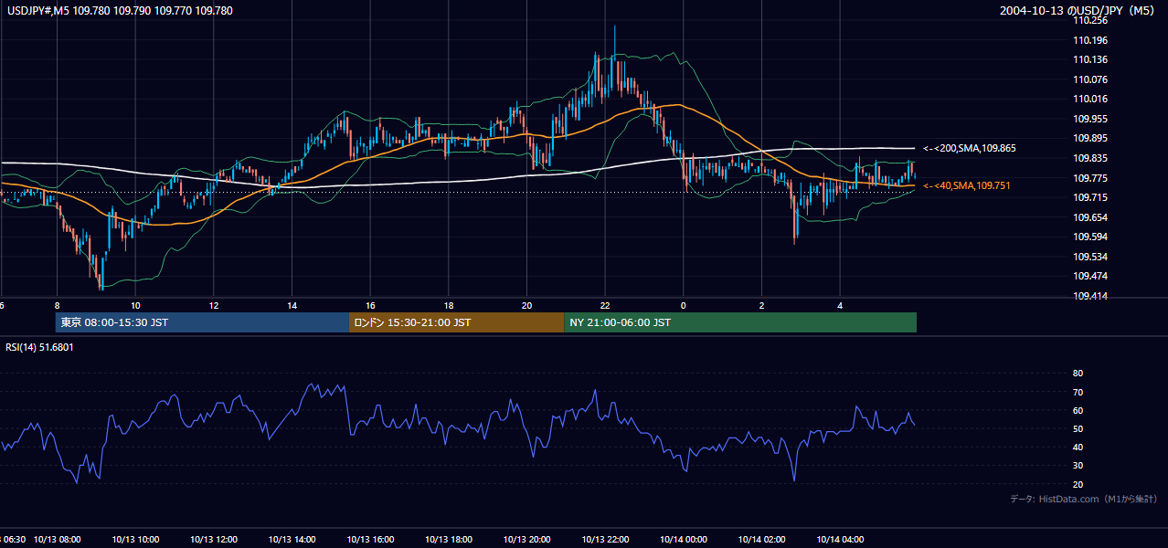 2004-10-13（水） USD/JPY 5分足チャート