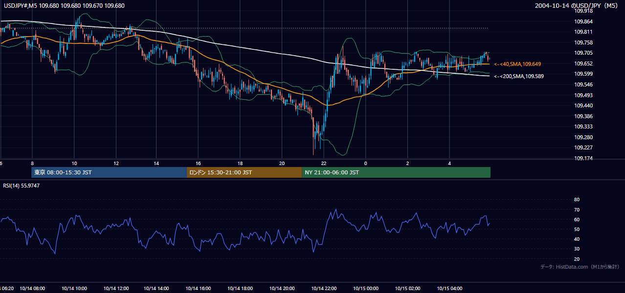 2004-10-14（木） USD/JPY 5分足チャート