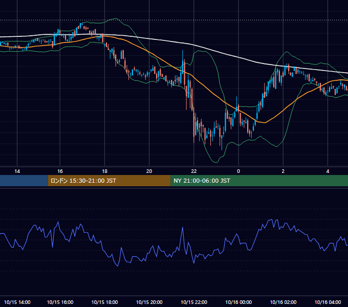 2004年10月15日（金） USD/JPY 5分足チャート