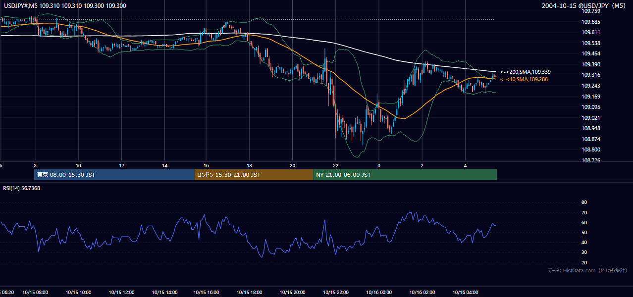 2004-10-15（金） USD/JPY 5分足チャート