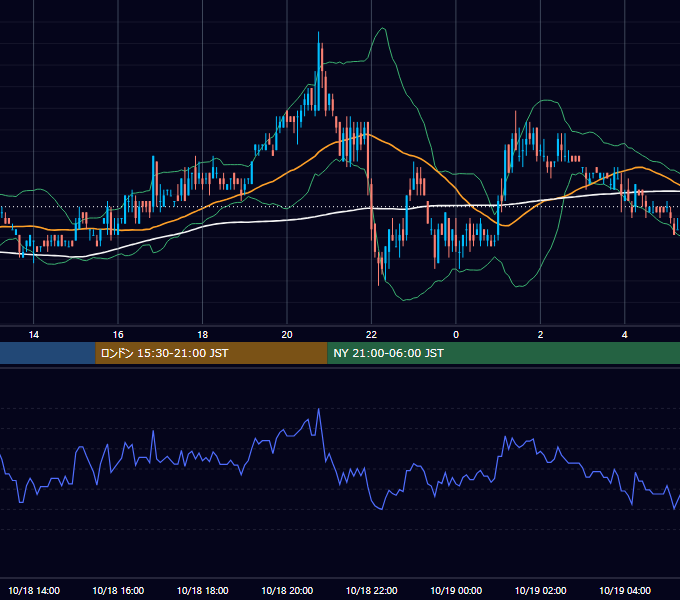 2004年10月18日（月） USD/JPY 5分足チャート