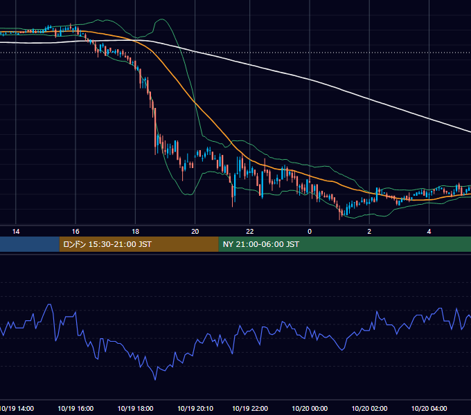 2004年10月19日（火） USD/JPY 5分足チャート