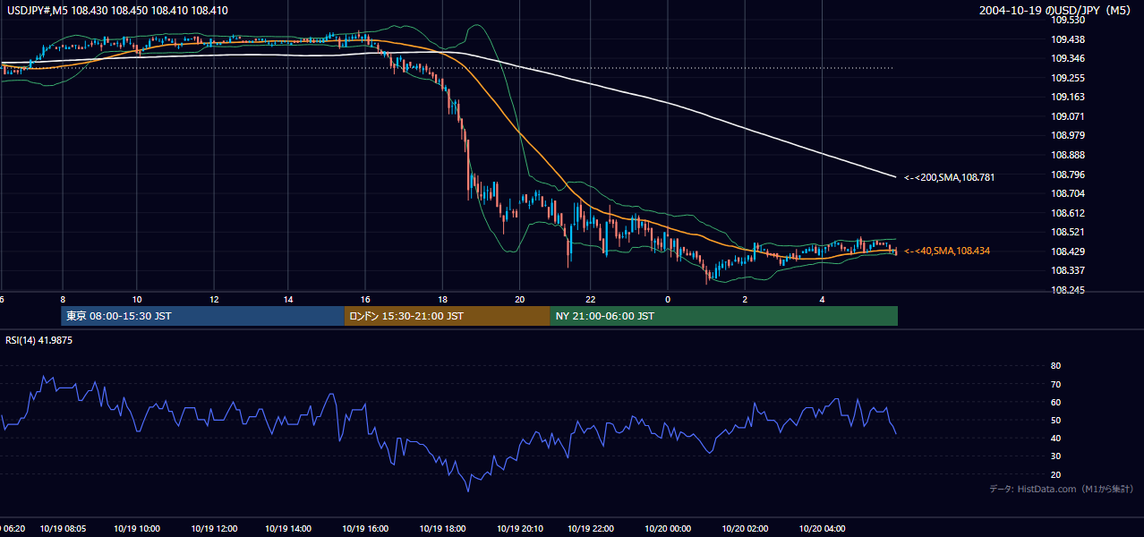 2004年10月19日(火) USD/JPY 5分足チャート