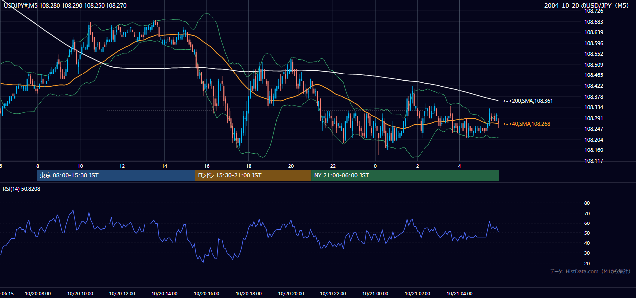 2004-10-20（水） USD/JPY 5分足チャート