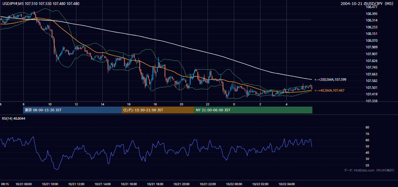 2004年10月21日(木) USD/JPY 5分足チャート