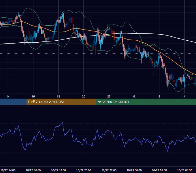 2004年10月22日（金） USD/JPY 5分足チャート