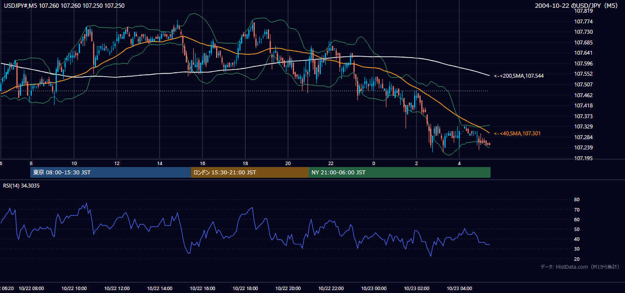 2004年10月22日（金） USD/JPY 5分足チャート