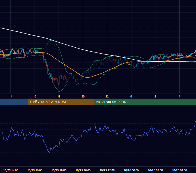 2004年10月25日（月） USD/JPY 5分足チャート