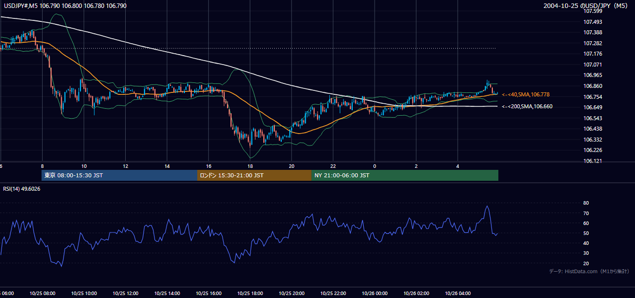 2004-10-25（月） USD/JPY 5分足チャート