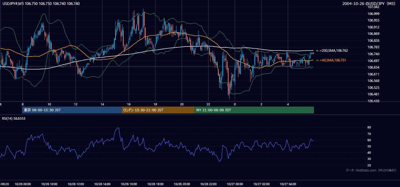 2004年10月26日（火） USD/JPY 5分足チャート