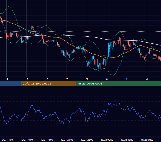 2004年10月27日（水） USD/JPY 5分足チャート