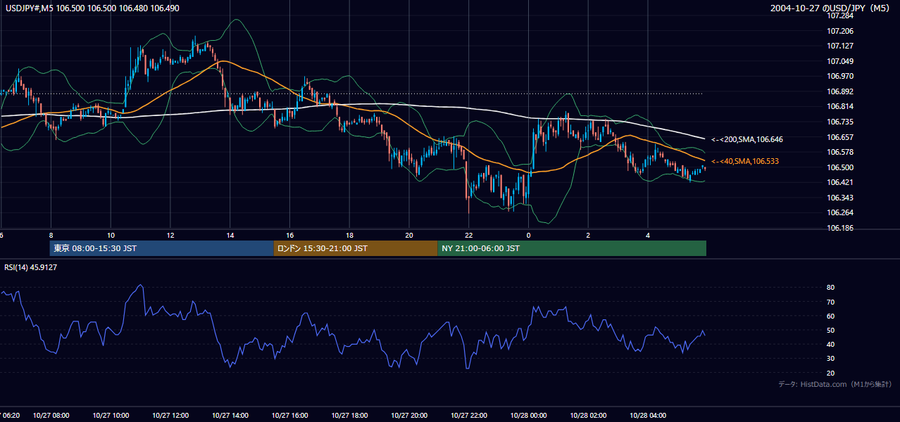 2004年10月27日（水） USD/JPY 5分足チャート