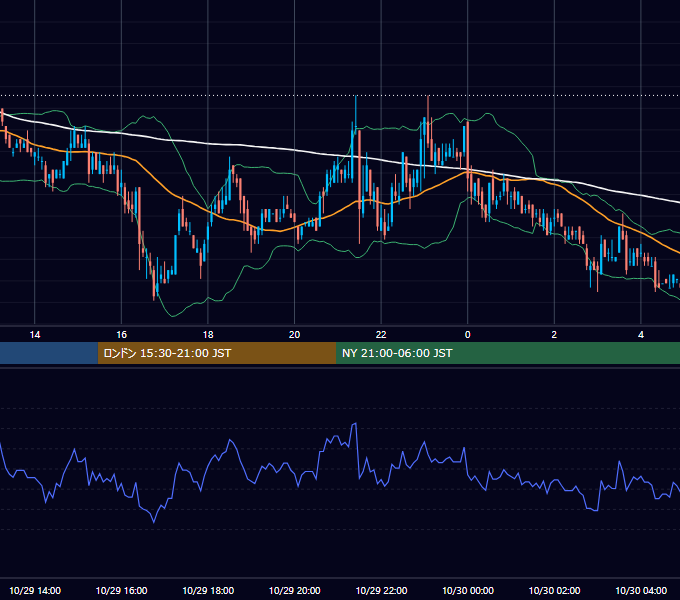 2004年10月29日（金） USD/JPY 5分足チャート