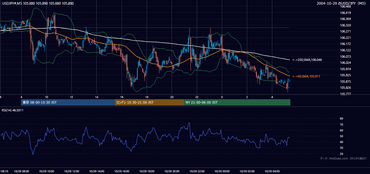 2004-10-29（金） USD/JPY 5分足チャート