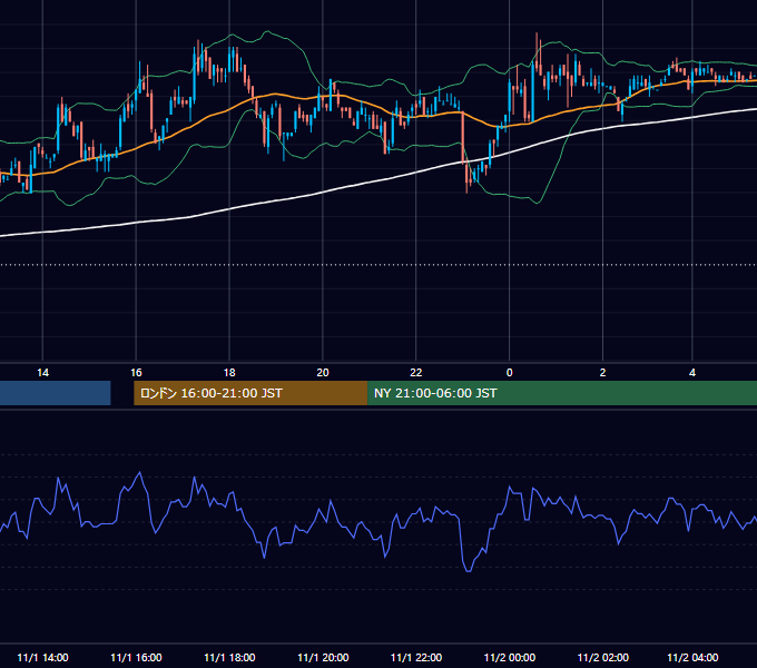 2004年11月1日（月） USD/JPY 5分足チャート