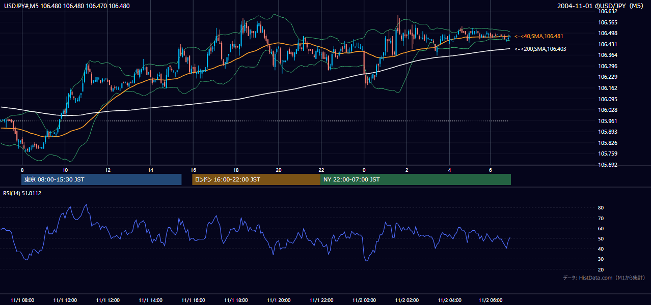 2004年11月1日(月) USD/JPY 5分足チャート