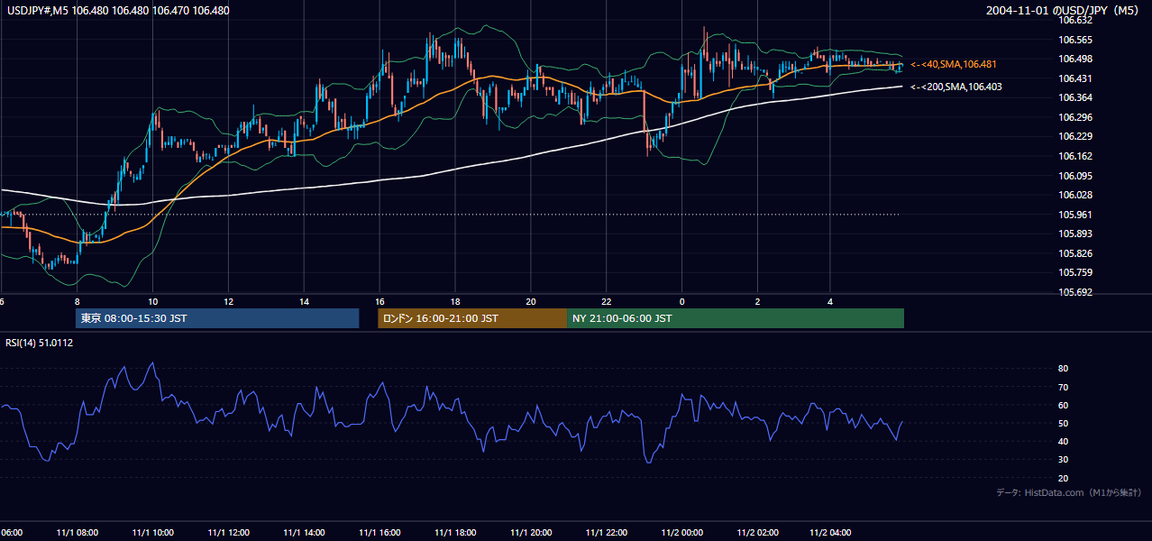 2004-11-01（月） USD/JPY 5分足チャート
