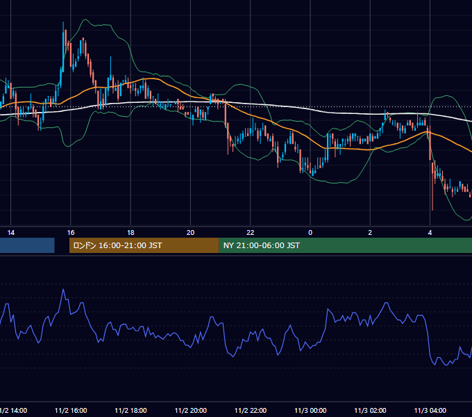 2004年11月2日（火） USD/JPY 5分足チャート