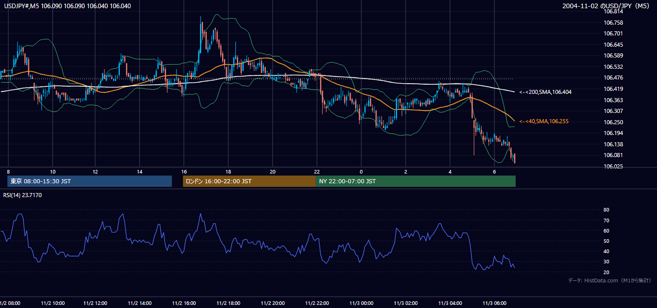 2004年11月2日（火） USD/JPY 5分足チャート