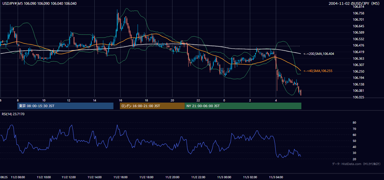 2004-11-02（火） USD/JPY 5分足チャート