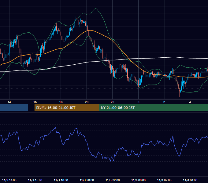 2004年11月3日（水） USD/JPY 5分足チャート