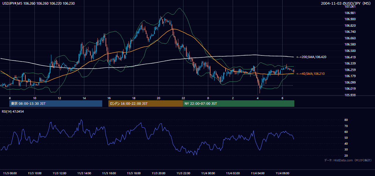 2004年11月3日(水) USD/JPY 5分足チャート