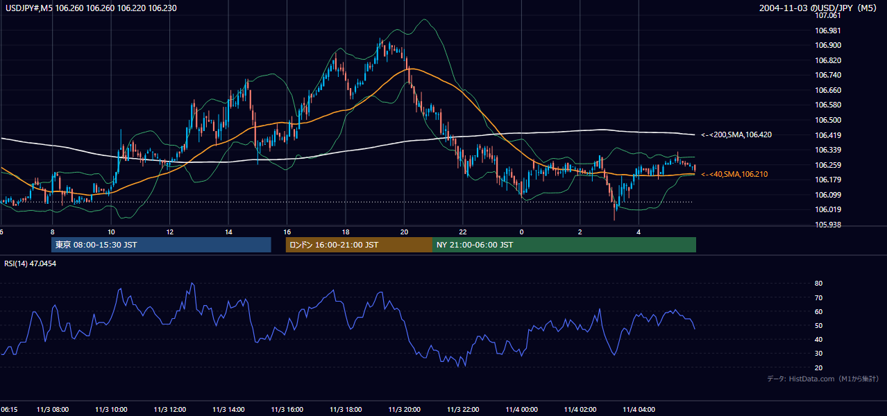 2004-11-03（水） USD/JPY 5分足チャート