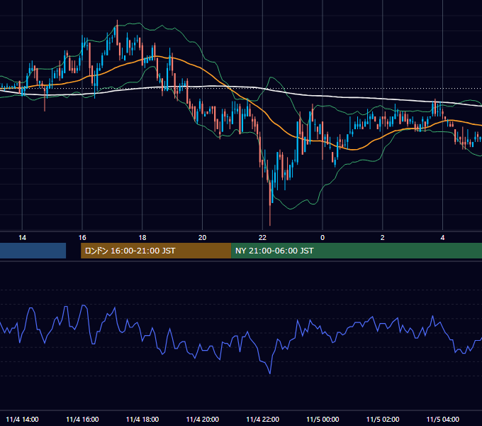 2004年11月4日（木） USD/JPY 5分足チャート