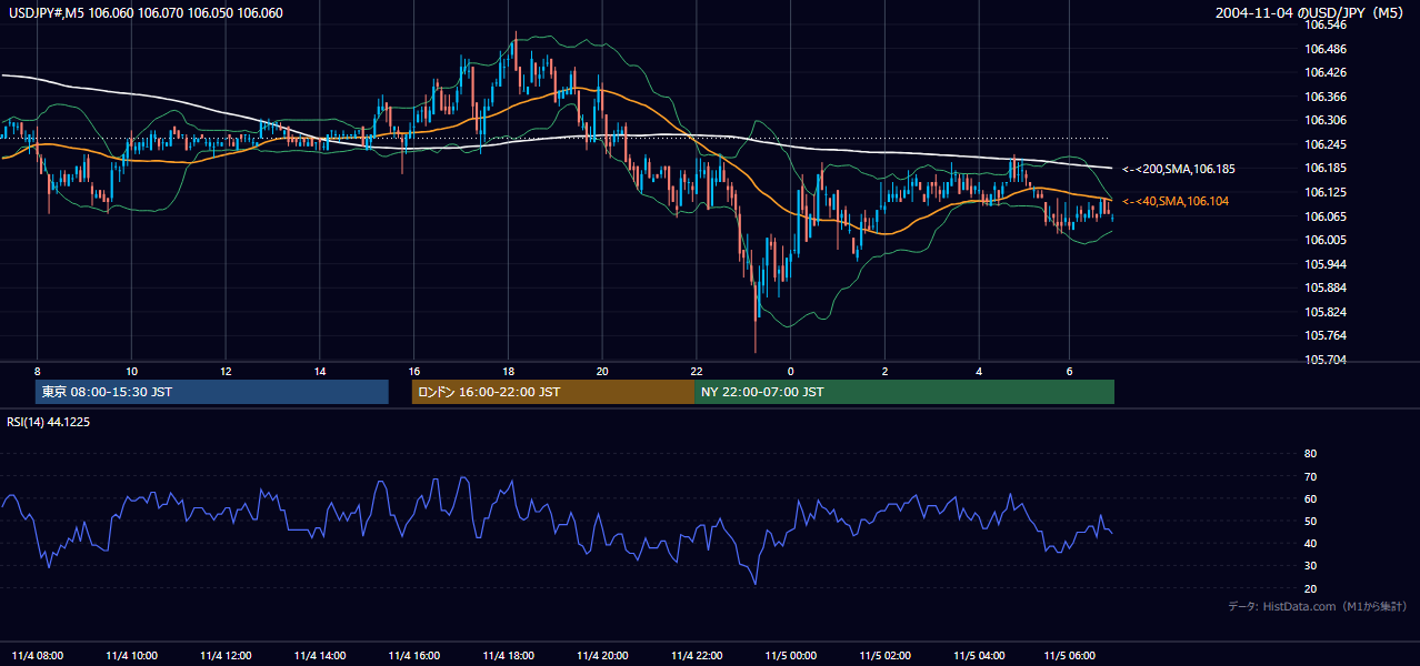 2004年11月4日（木） USD/JPY 5分足チャート