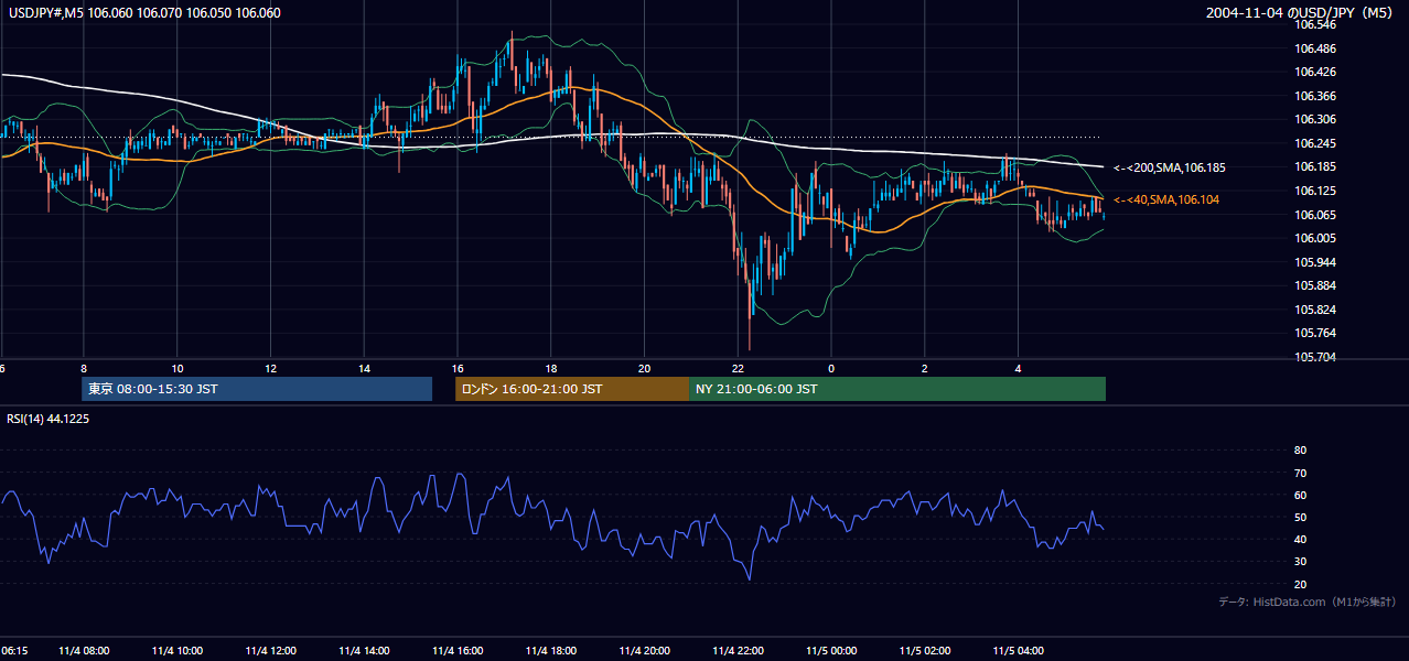 2004-11-04（木） USD/JPY 5分足チャート