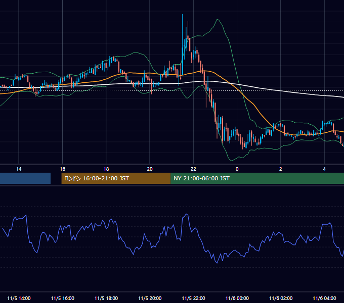 2004年11月5日（金） USD/JPY 5分足チャート