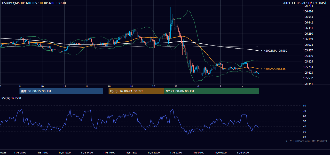 2004-11-05（金） USD/JPY 5分足チャート