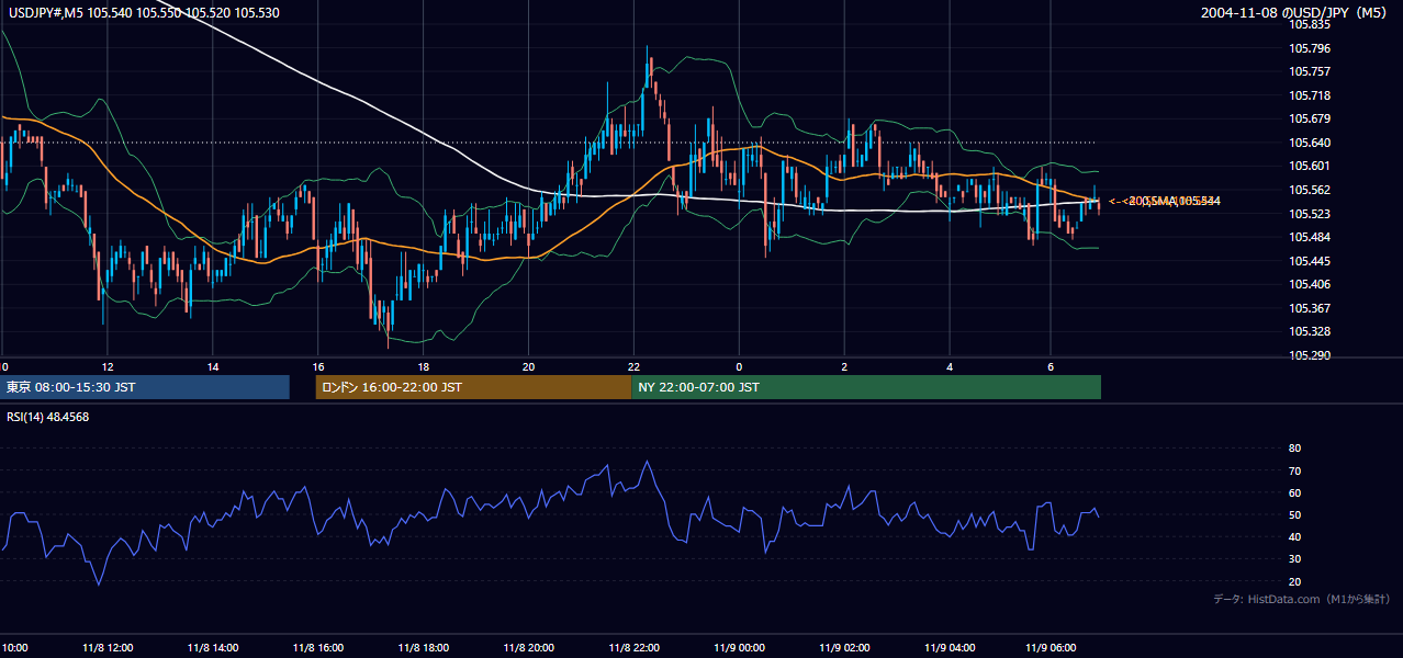 2004-11-08（月） USD/JPY 5分足チャート