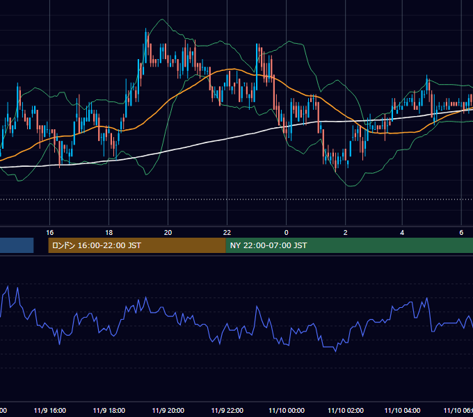 2004年11月9日（火） USD/JPY 5分足チャート