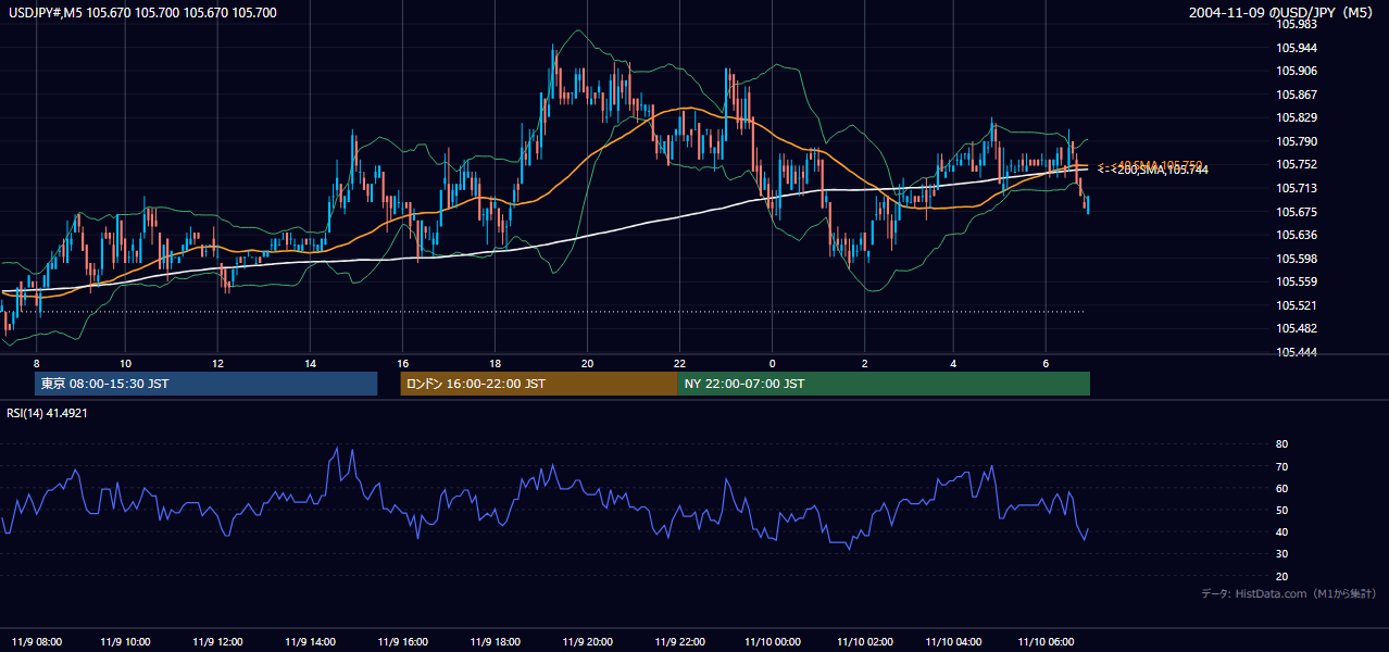 2004-11-09（火） USD/JPY 5分足チャート