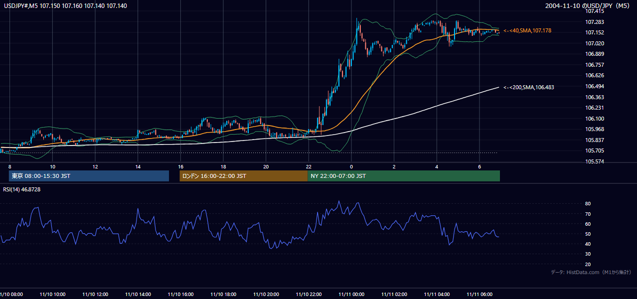 2004年11月10日(水) USD/JPY 5分足チャート